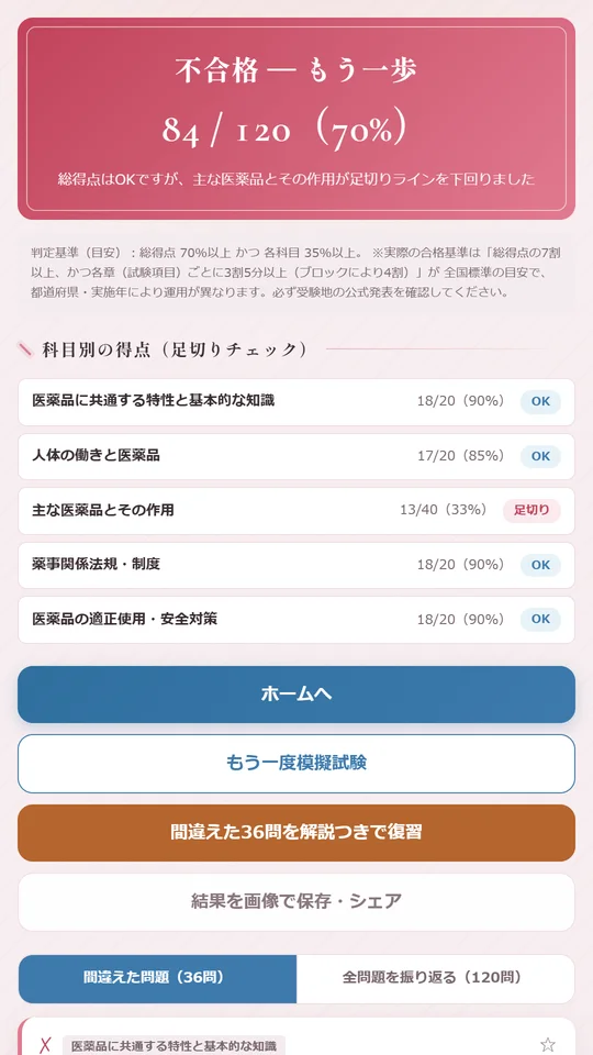 模擬試験の結果画面。総得点84点／120点（70%）で「不合格 — もう一歩」と表示され、科目別の得点表では「主な医薬品とその作用」が13/40（33%）で足切りと判定されている